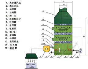 電器廠廢氣處理專(zhuān)用噴淋塔設(shè)備的工作原理及并網(wǎng)發(fā)電業(yè)務(wù)探索